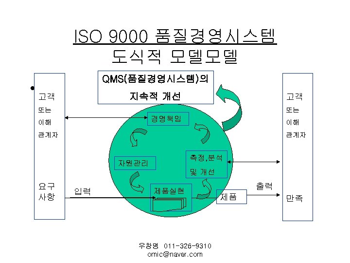 ISO 9000 품질경영시스템 도식적 모델모델 QMS(품질경영시스템)의 • 고객 지속적 개선 고객 또는 또는 경영책임