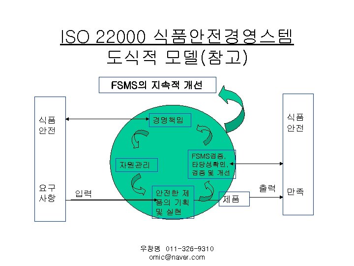 ISO 22000 식품안전경영스템 도식적 모델(참고) FSMS의 지속적 개선 식품 안전 FSMS검증, 타당성확인, 검증 및