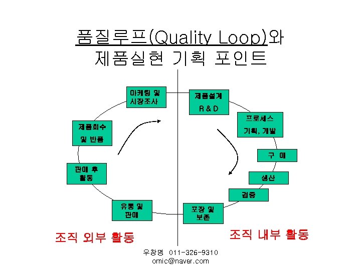 품질루프(Quality Loop)와 제품실현 기획 포인트 마케팅 및 시장조사 제품설계 R&D 프로세스 제품회수 기획, 개발