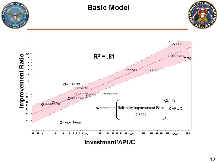 Basic Model Improvement Ratio 10 R 2 =. 81 8 6 5 4 3