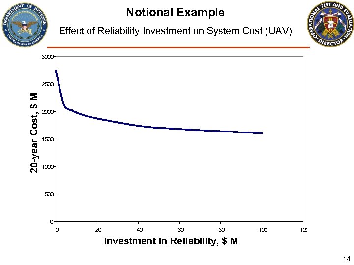 Notional Example Effect of Reliability Investment on System Cost (UAV) 3000 20 -year Cost,