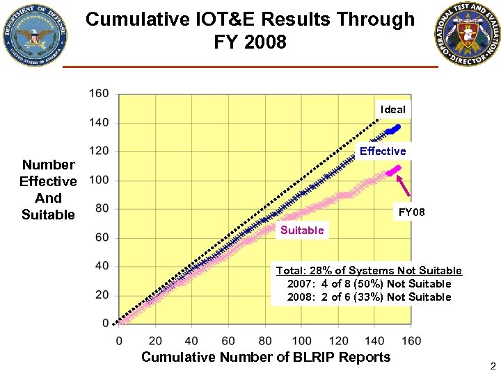 Cumulative IOT&E Results Through FY 2008 Ideal Effective Number Effective And Suitable FY 08