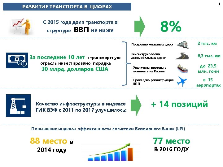1 РАЗВИТИЕ ТРАНСПОРТА В ЦИФРАХ С 2015 года доля транспорта в структуре ВВП не