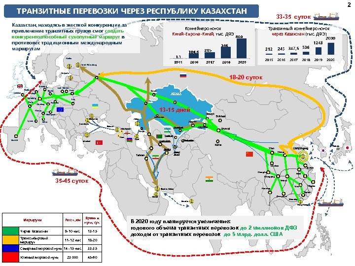 2 ТРАНЗИТНЫЕ ПЕРЕВОЗКИ ЧЕРЕЗ РЕСПУБЛИКУ КАЗАХСТАН Казахстан, находясь в жесткой конкуренции за привлечение транзитных