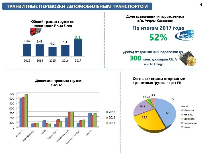 4 ТРАНЗИТНЫЕ ПЕРЕВОЗКИ АВТОМОБИЛЬНЫМ ТРАНСПОРТОМ Общий транзит грузов по территории РК за 5 лет