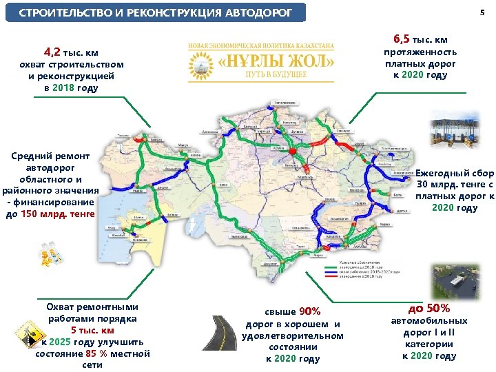 СТРОИТЕЛЬСТВО И РЕКОНСТРУКЦИЯ АВТОДОРОГ 6, 5 тыс. км 4, 2 тыс. км протяженность платных