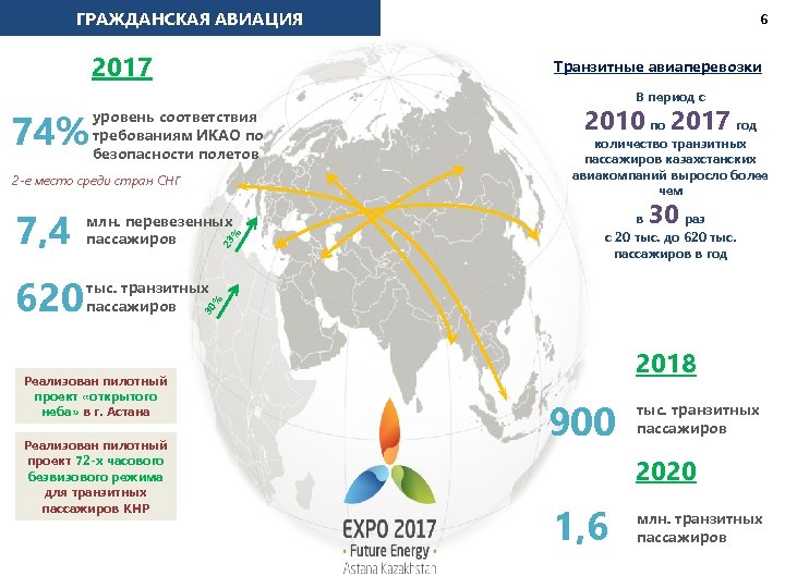 ГРАЖДАНСКАЯ АВИАЦИЯ 2017 74% 6 Транзитные авиаперевозки В период с уровень соответствия требованиям ИКАО