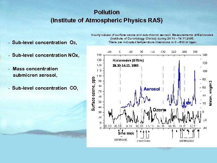Pollution (Institute of Atmospheric Physics RAS) - Sub-level concentration Oз, - Sub-level concentration NOx,