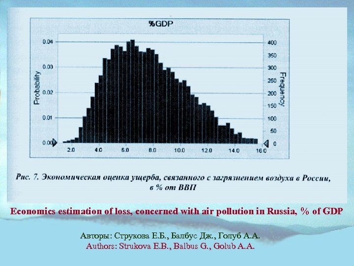 Economics estimation of loss, concerned with air pollution in Russia, % of GDP Авторы: