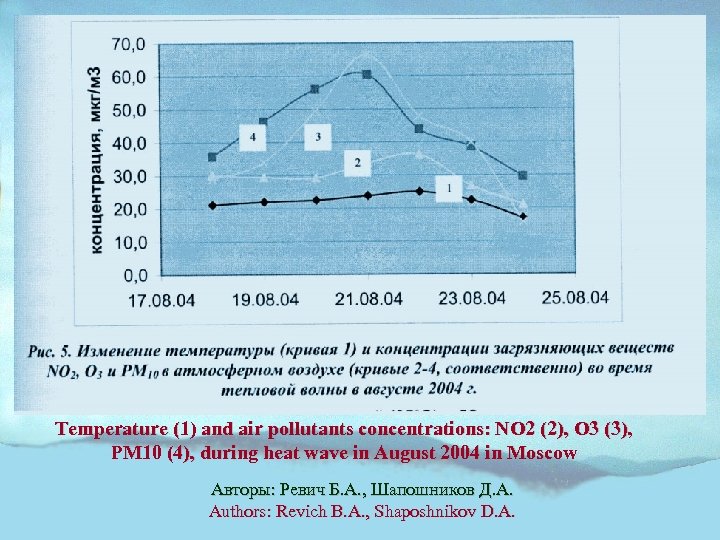 Temperature (1) and air pollutants concentrations: NO 2 (2), O 3 (3), PM 10