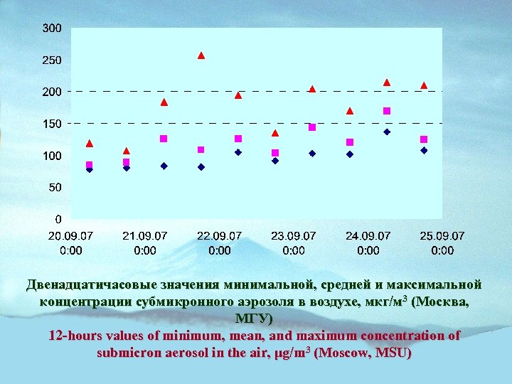 Двенадцатичасовые значения минимальной, средней и максимальной концентрации субмикронного аэрозоля в воздухе, мкг/м 3 (Москва,