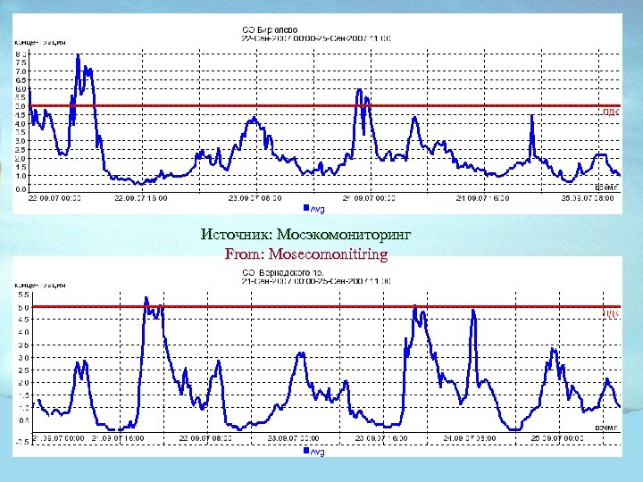 Источник: Мосэкомониторинг From: Mosecomonitiring 