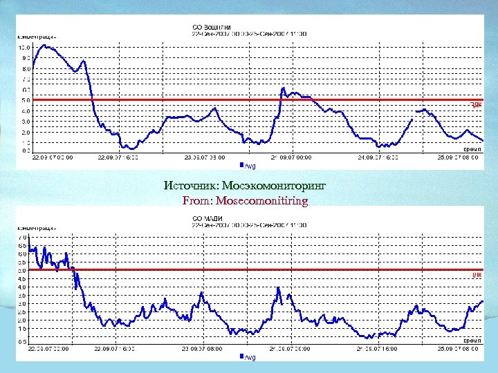 Источник: Мосэкомониторинг From: Mosecomonitiring 