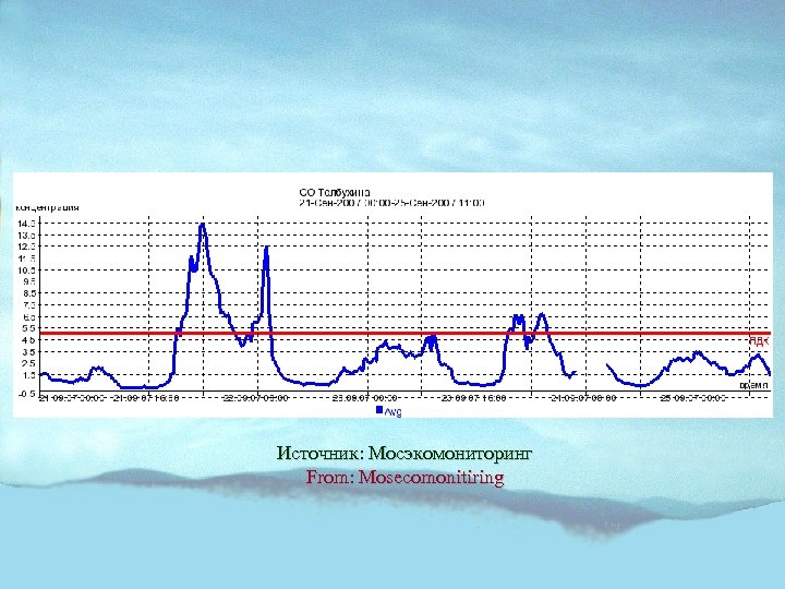 Источник: Мосэкомониторинг From: Mosecomonitiring 