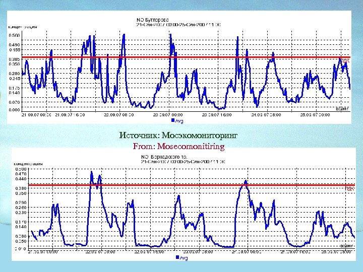 Источник: Мосэкомониторинг From: Mosecomonitiring 
