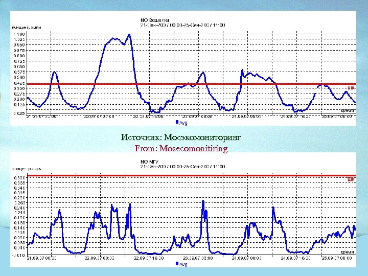 Источник: Мосэкомониторинг From: Mosecomonitiring 