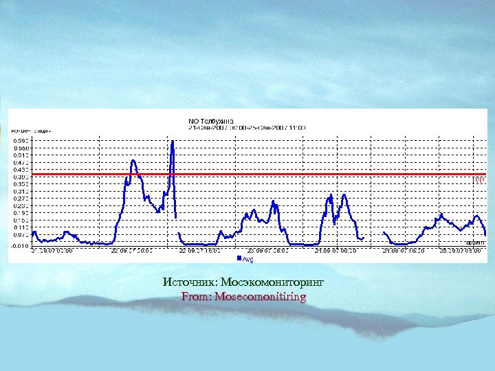 Источник: Мосэкомониторинг From: Mosecomonitiring 