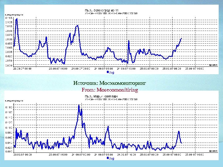 Источник: Мосэкомониторинг From: Mosecomonitiring 