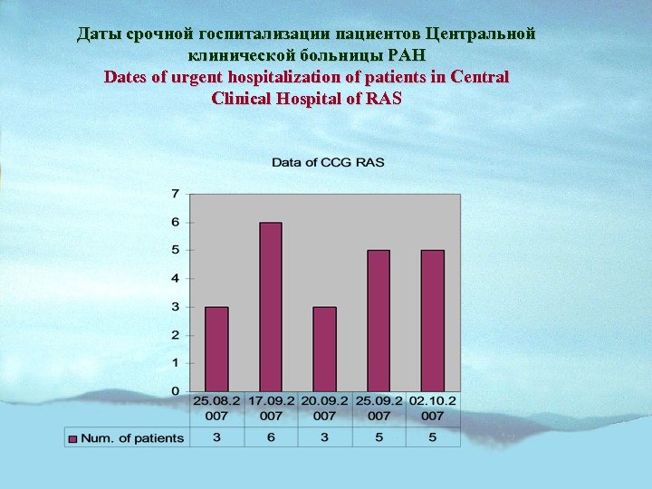 Даты срочной госпитализации пациентов Центральной клинической больницы РАН Dates of urgent hospitalization of patients