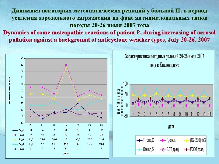 Динамика некоторых метеопатических реакций у больной П. в период усиления аэрозольного загрязнения на фоне