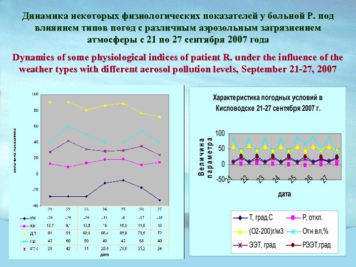 Динамика некоторых физиологических показателей у больной Р. под влиянием типов погод с различным аэрозольным