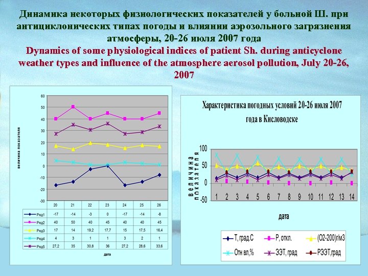 Динамика некоторых физиологических показателей у больной Ш. при антициклонических типах погоды и влиянии аэрозольного