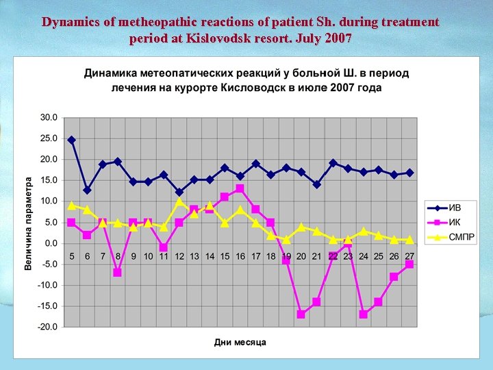 Dynamics of metheopathic reactions of patient Sh. during treatment period at Kislovodsk resort. July