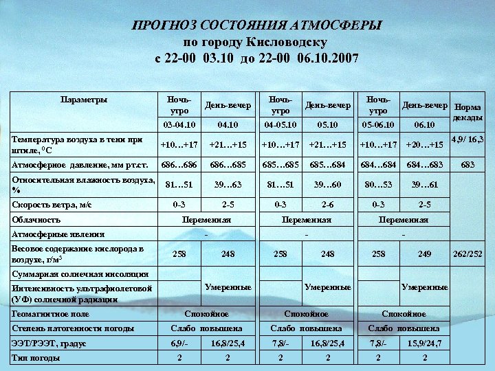 ПРОГНОЗ СОСТОЯНИЯ АТМОСФЕРЫ по городу Кисловодску с 22 -00 03. 10 до 22 -00