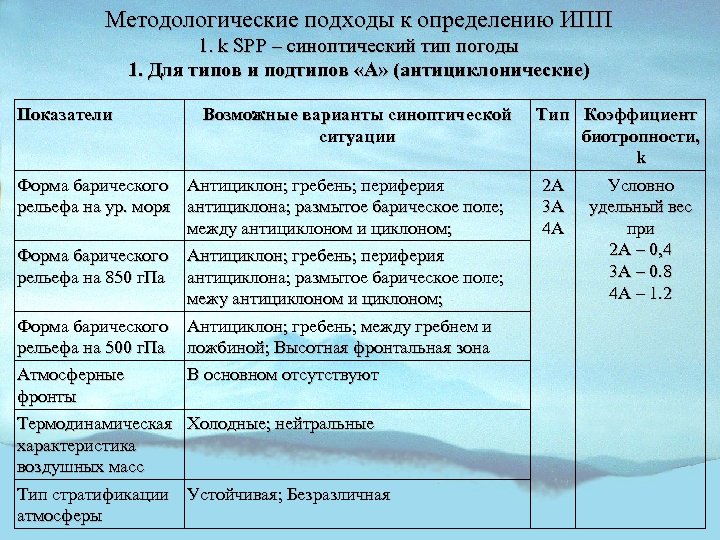 Методологические подходы к определению ИПП 1. k SPP – синоптический тип погоды 1. Для