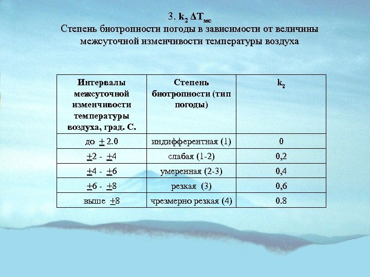 3. k 2 ΔTмс Степень биотропности погоды в зависимости от величины межсуточной изменчивости температуры