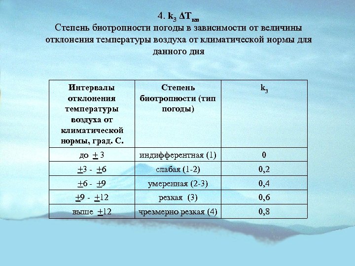 4. k 3 ΔTкн Степень биотропности погоды в зависимости от величины отклонения температуры воздуха