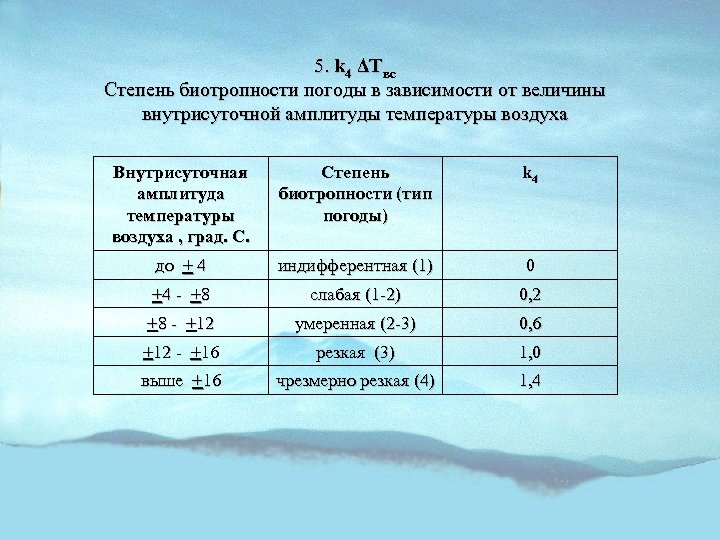 5. k 4 ΔТвс Степень биотропности погоды в зависимости от величины внутрисуточной амплитуды температуры