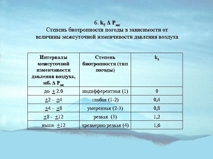6. k 5 Δ Pмс Степень биотропности погоды в зависимости от величины межсуточной изменчивости