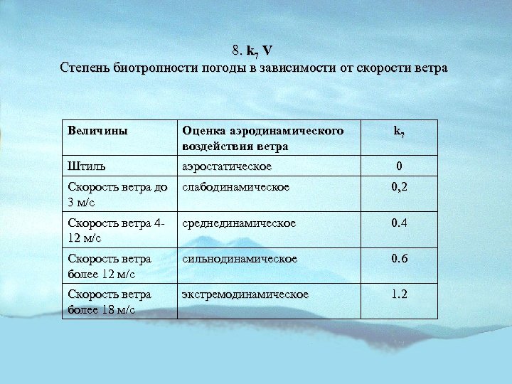 8. k 7 V Степень биотропности погоды в зависимости от скорости ветра Величины Оценка