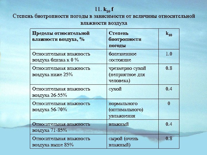 11. k 10 f Степень биотропности погоды в зависимости от величины относительной влажности воздуха