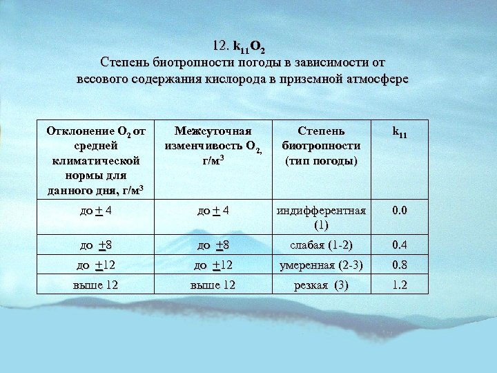 12. k 11 O 2 Степень биотропности погоды в зависимости от весового содержания кислорода