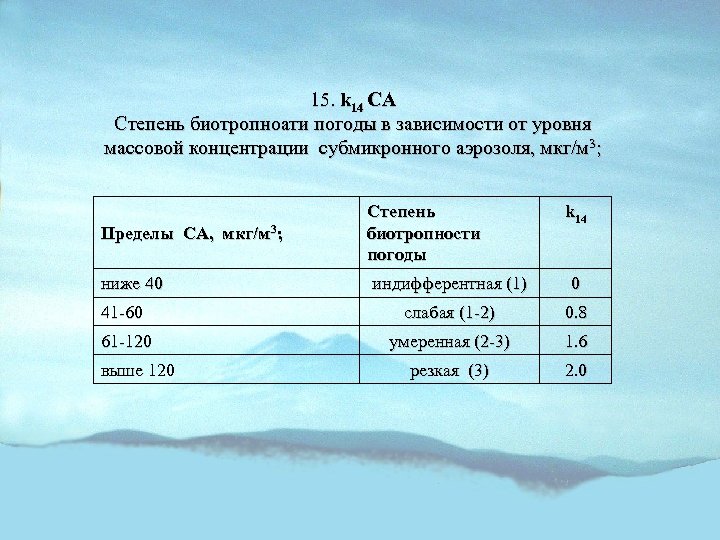 15. k 14 СА Степень биотропноати погоды в зависимости от уровня массовой концентрации субмикронного