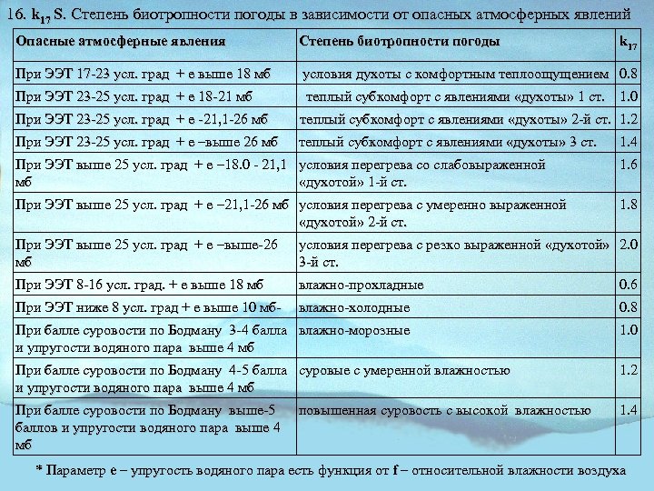 16. k 17 S. Степень биотропности погоды в зависимости от опасных атмосферных явлений Опасные