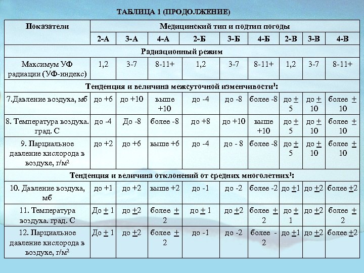 Тип погоды. Медицинский Тип погоды. Медицинская классификация типов погодные. Клинические типы погоды. Классификация погоды по Овчаровой.