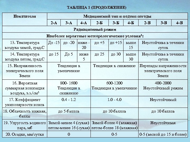 Показатели здравоохранения. Медицинские показатели. Медицинские показатели основные. Типы здравоохранения таблица. Медицинский Тип погоды.