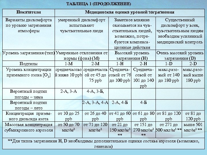 ТАБЛИЦА 1 (ПРОДОЛЖЕНИЕ) Показатели Варианты дискомфорта по уровню загрязнения атмосферы Медицинская оценка уровней загрязнения