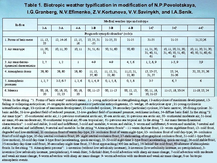 Table 1. Biotropic weather typification in modification of N. P. Povolotskaya, I. G. Granberg,
