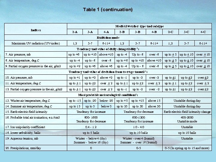 Table 1 (continuation) Medical weather type and subtype Indices 2 -A 3 -A 4