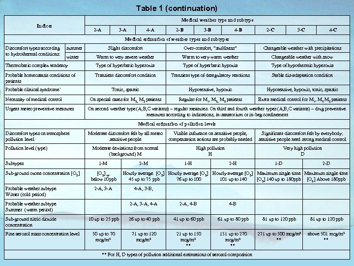 Table 1 (continuation) Medical weather type and subtype Indices 2 -A 3 -A 4