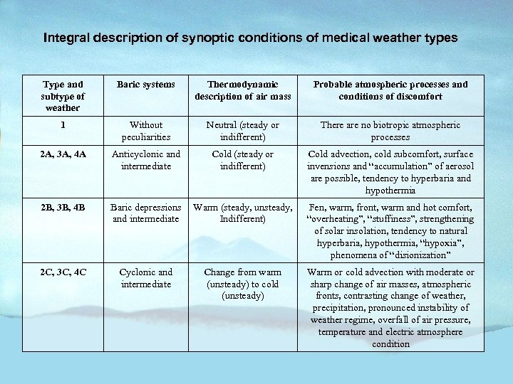 Integral description of synoptic conditions of medical weather types Type and subtype of weather