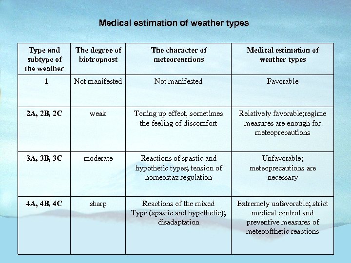 Medical estimation of weather types Type and subtype of the weather The degree of