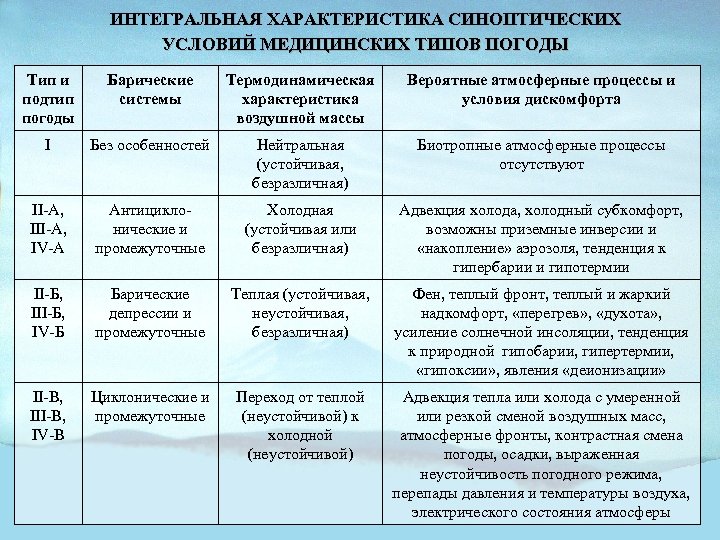 ИНТЕГРАЛЬНАЯ ХАРАКТЕРИСТИКА СИНОПТИЧЕСКИХ УСЛОВИЙ МЕДИЦИНСКИХ ТИПОВ ПОГОДЫ Тип и подтип погоды Барические системы Термодинамическая