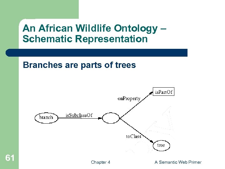 An African Wildlife Ontology – Schematic Representation Βranches are parts of trees 61 Chapter