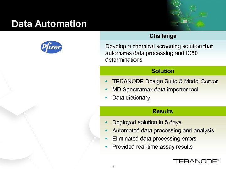 Data Automation Challenge Develop a chemical screening solution that automates data processing and IC