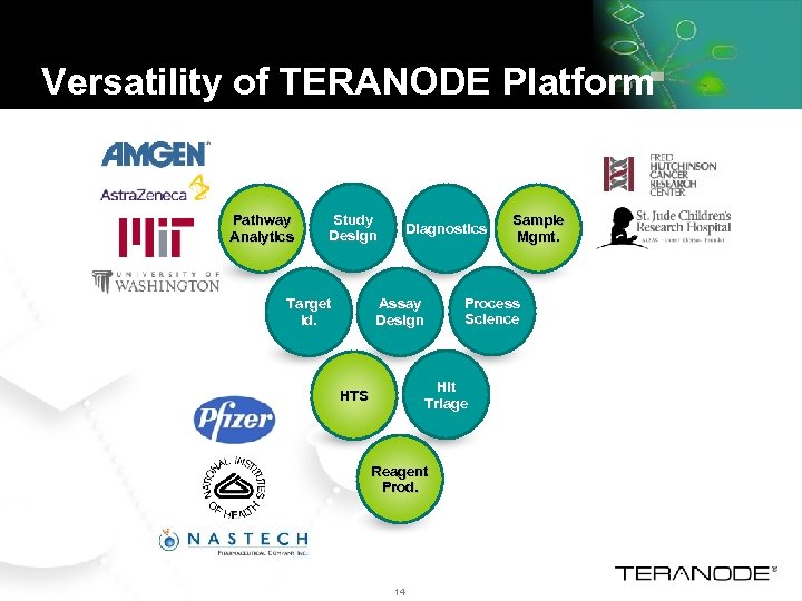 Versatility of TERANODE Platform Pathway Analytics Study Design Target Id. Diagnostics Assay Design Process